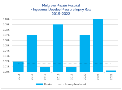 Mulgrave-Pressure-Injury-2023.png#asset:5079