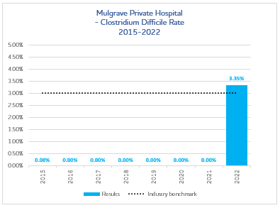 Mulgrave-CDiff-2023.png#asset:5073